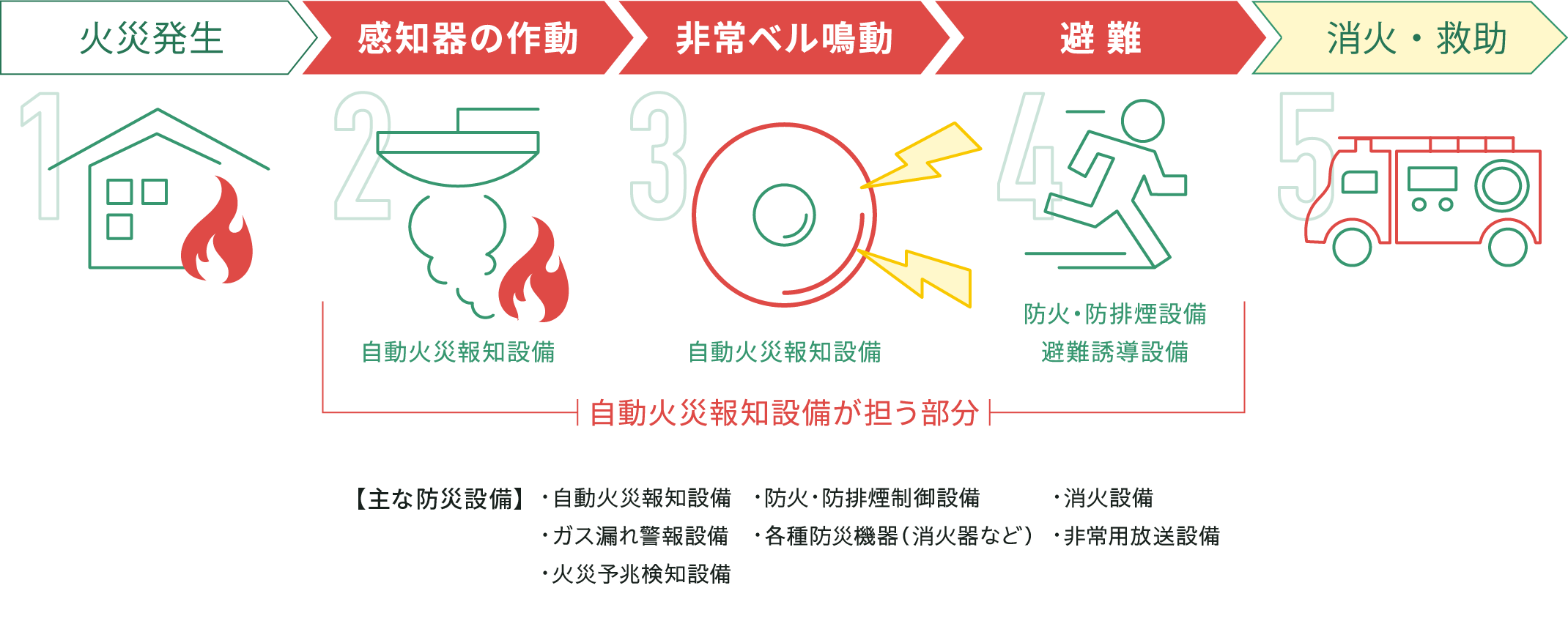 自動火災報知機が担う部分／主な防災設備…自動火災報知設備、防災・防排煙制御設備、消火設備、カス漏れ警報設備、各種防災機器（消火器など）、非常用放送設備、火災予兆検知設備